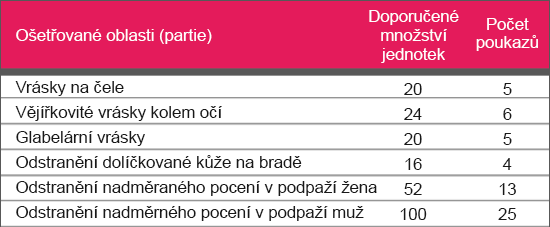 botulotoxin ceník