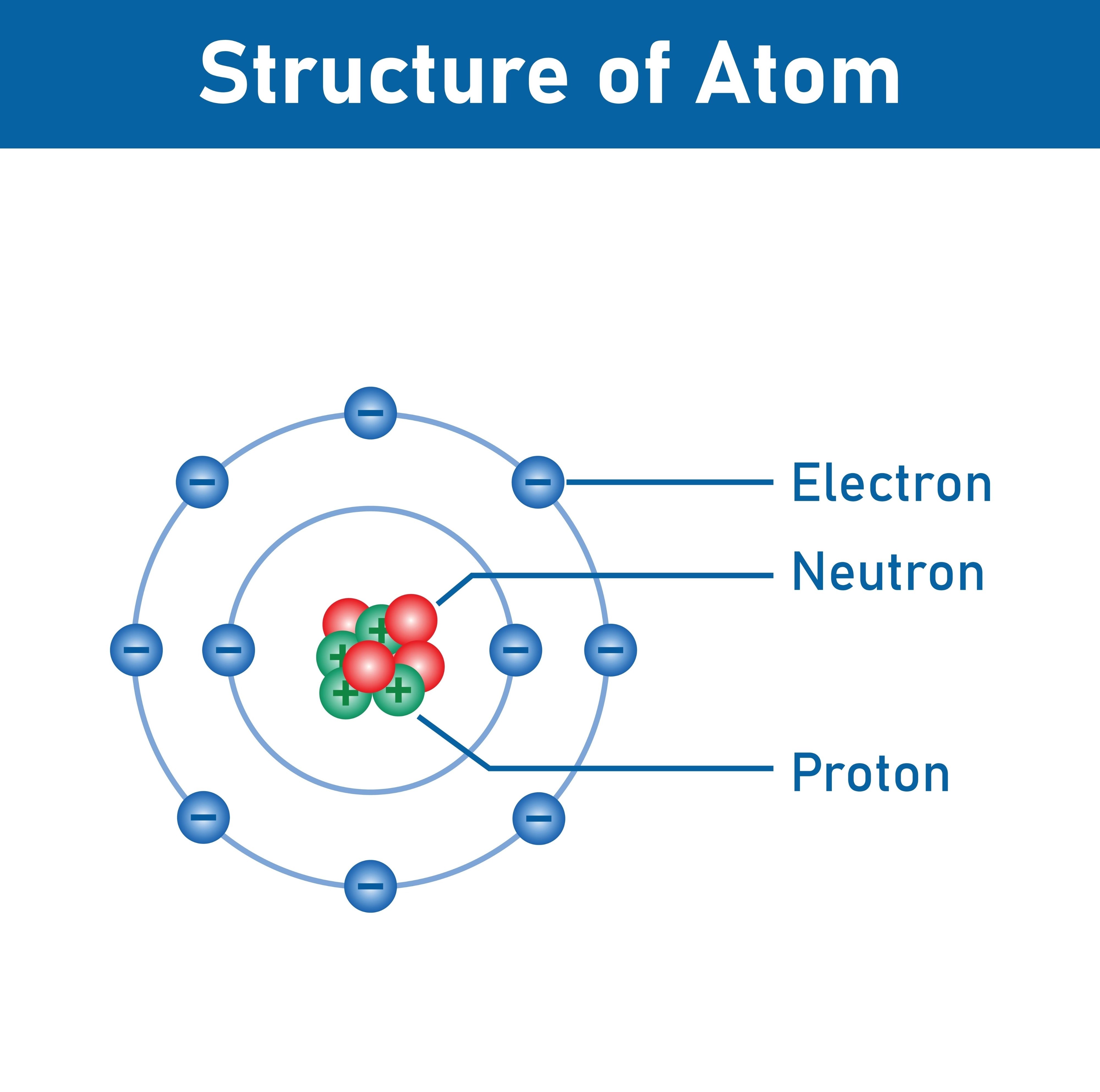 Elektron ve protonlarla atom yapısı